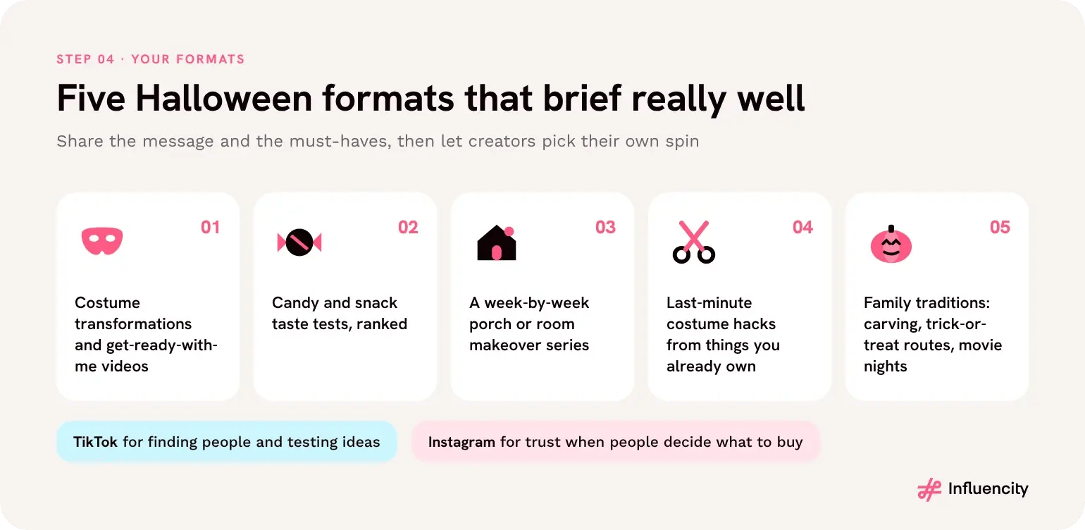 Five Halloween content formats: costume transformations and get-ready-with-me videos, candy and snack taste tests, week-by-week porch or room makeovers, last-minute costume hacks, and family traditions like pumpkin carving and movie nights. TikTok for finding people and testing ideas, Instagram for trust when people decide what to buy.