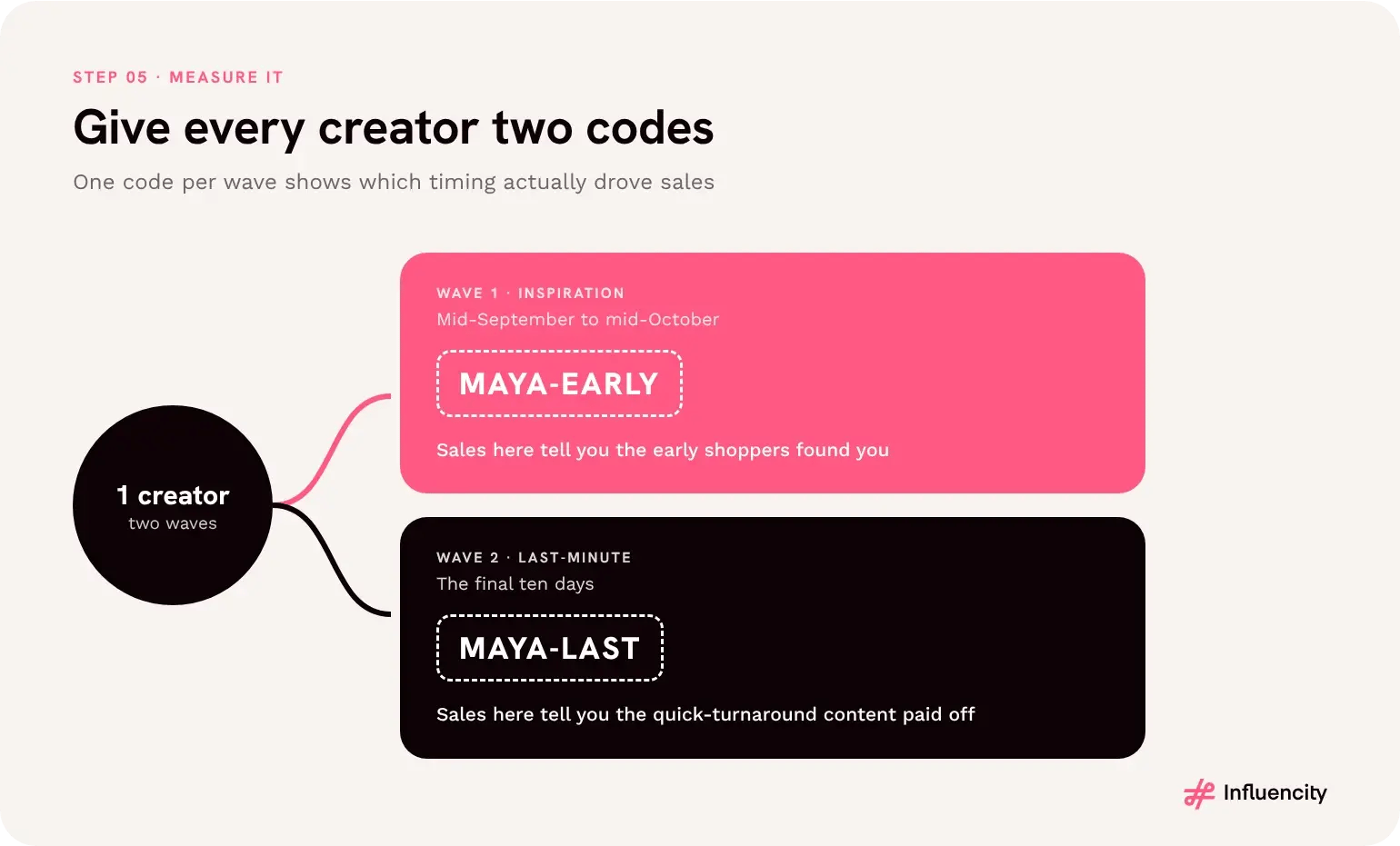 One creator with two discount codes: an early code for the inspiration wave from mid-September to mid-October and a last-minute code for the final ten days, so sales can be attributed to each wave.
