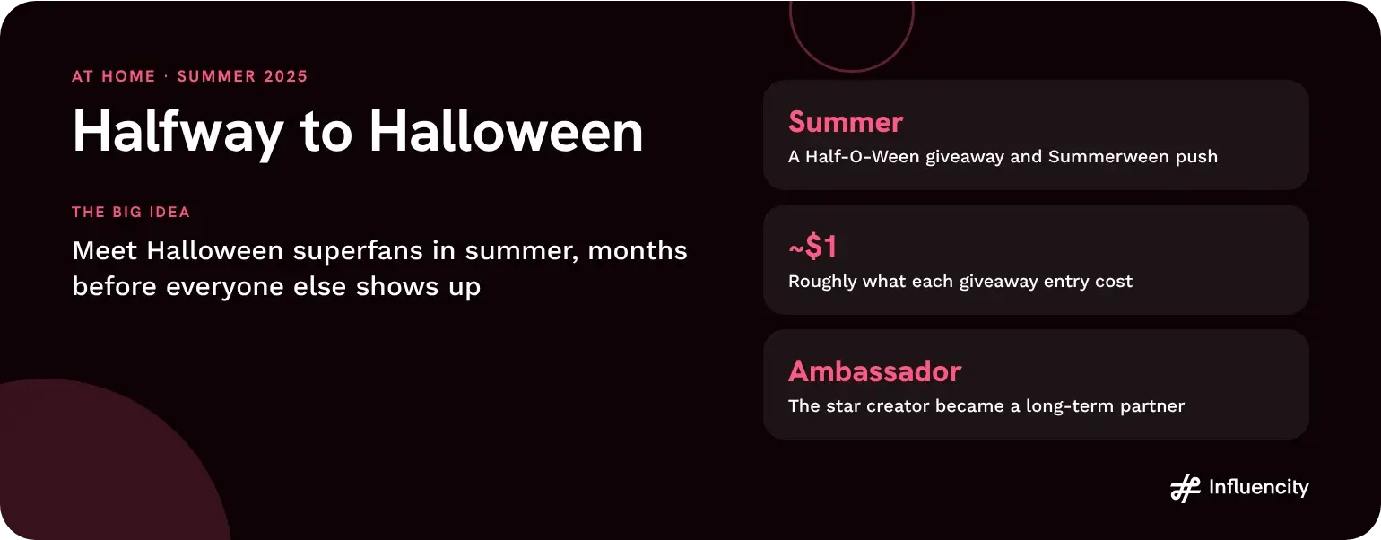 At Home Halfway to Halloween campaign, summer 2025: a summer giveaway with Halloween superfan creators, at roughly one dollar per entry, whose star creator became a brand ambassador.