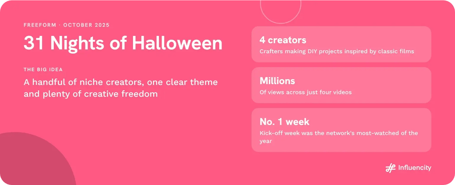 Freeform 31 Nights of Halloween campaign, October 2025: four crafting creators made film-inspired DIY projects, earning millions of views and the network’s most-watched week of the year.