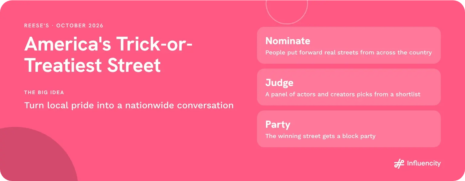 Reese’s America’s Trick-or-Treatiest Street campaign, October 2026: people nominate streets, a panel of actors and creators judges the shortlist, and the winning street gets a block party.