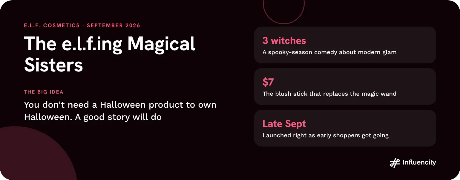 e.l.f. Cosmetics The e.l.f.ing Magical Sisters, September 2026: a spooky-season comedy about three modern witches and a $7 blush stick, launched as early Halloween shoppers got going.