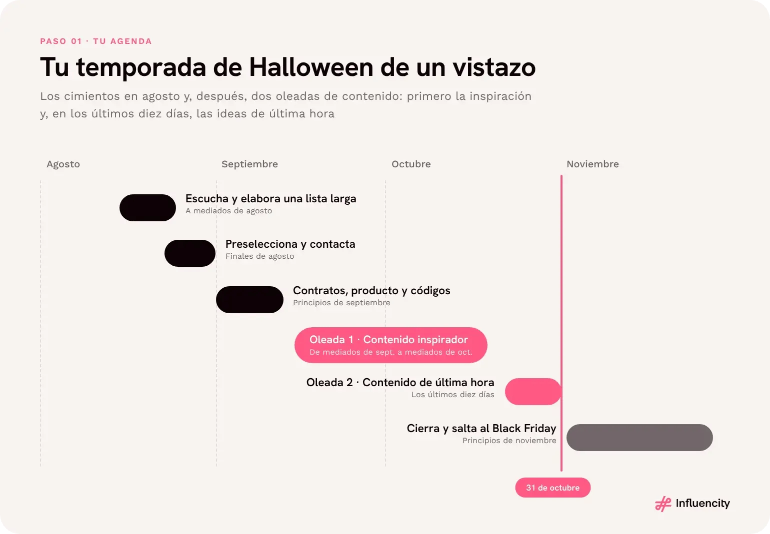 Calendario de una campaña de influencers de Halloween de agosto a noviembre: escucha y elabora una lista larga a mediados de agosto, preselecciona y contacta a finales de agosto, firma contratos y envía el producto a principios de septiembre, contenido inspirador de mediados de septiembre a mediados de octubre, contenido de última hora en los diez últimos días antes del 31 de octubre y cierre con salto al Black Friday a principios de noviembre.
