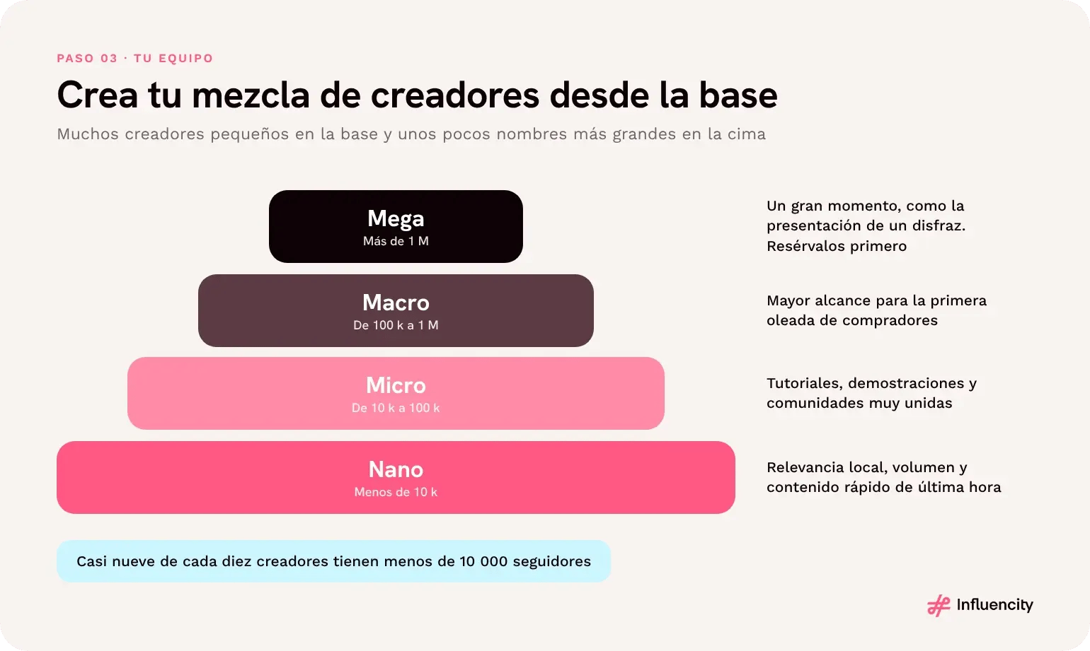 Pirámide para crear tu mezcla de creadores: una base amplia de nanoinfluencers con menos de 10 000 seguidores, después micro (de 10 000 a 100 000), macro (de 100 000 a 1 millón) y una cima pequeña de mega creadores con más de 1 millón de seguidores. Casi nueve de cada diez creadores tienen menos de 10 000 seguidores.