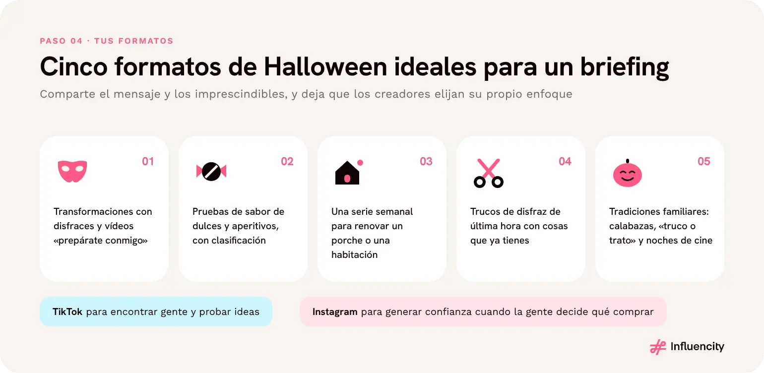 Cinco formatos de contenido de Halloween: transformaciones con disfraces y vídeos «prepárate conmigo», pruebas de sabor de dulces y aperitivos, series semanales para renovar un porche o una habitación, trucos de disfraz de última hora y tradiciones familiares como el tallado de calabazas y las noches de cine. TikTok para encontrar gente y probar ideas, Instagram para generar confianza cuando la gente decide qué comprar.