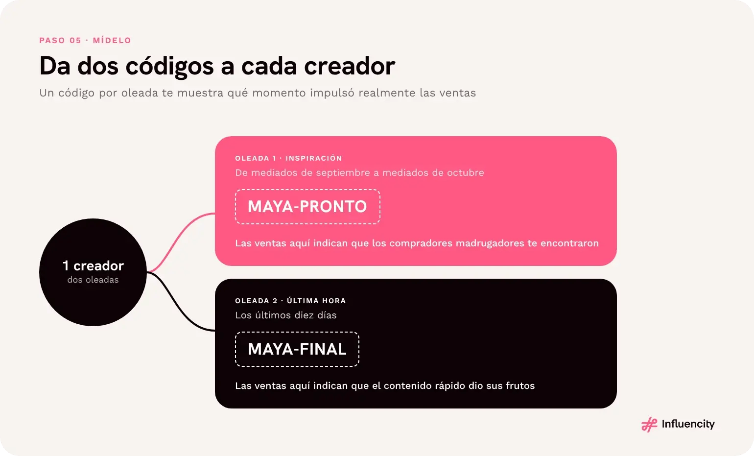 Un creador con dos códigos de descuento: un código temprano para la oleada de inspiración, de mediados de septiembre a mediados de octubre, y un código de última hora para los diez últimos días, de modo que las ventas se puedan atribuir a cada oleada.