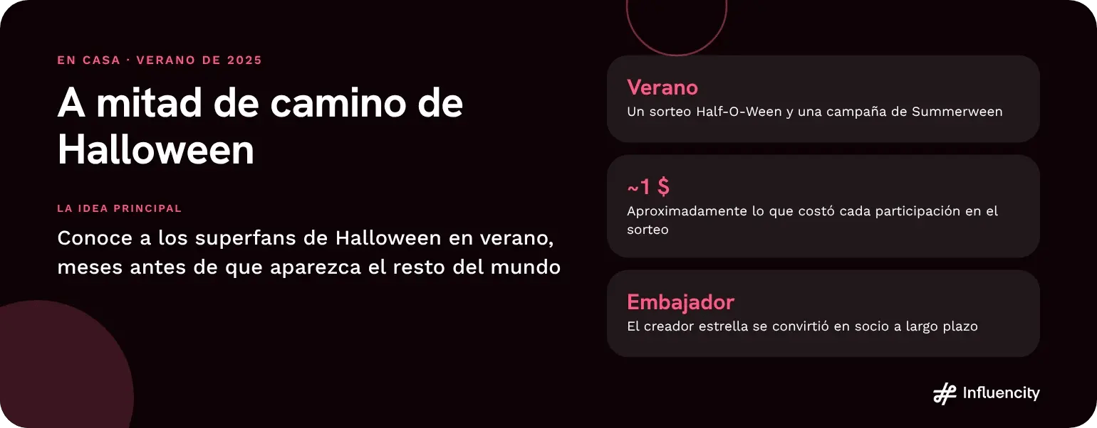 Campaña A mitad de camino de Halloween de At Home, verano de 2025: un sorteo de verano con creadores superfans de Halloween, a aproximadamente un dólar por participación, cuyo creador estrella se convirtió en embajador de la marca.