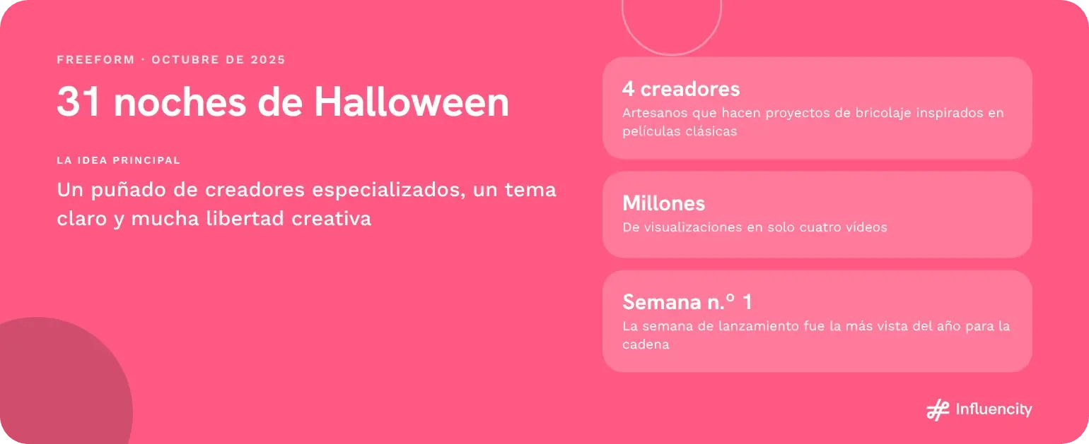 Campaña 31 noches de Halloween de Freeform, octubre de 2025: cuatro creadores artesanos realizaron proyectos de bricolaje inspirados en películas, con millones de visualizaciones y la semana más vista del año para la cadena.