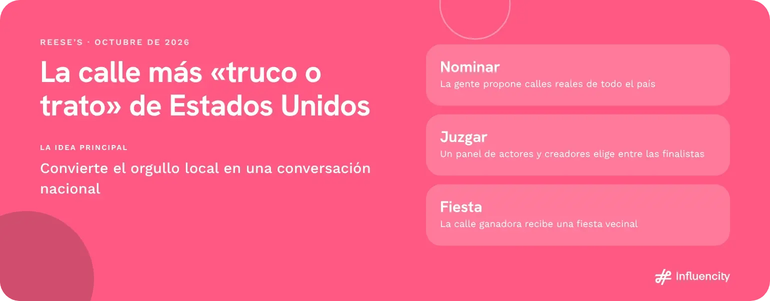 Campaña La calle más «truco o trato» de Estados Unidos de Reese’s, octubre de 2026: la gente nomina calles, un panel de actores y creadores elige entre las finalistas y la calle ganadora recibe una fiesta vecinal.