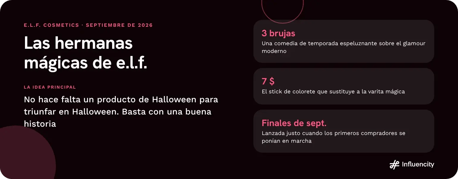 e.l.f. Cosmetics Las hermanas mágicas de e.l.f., septiembre de 2026: una comedia de temporada espeluznante sobre tres brujas modernas y un stick de colorete de 7 $, lanzada justo cuando los primeros compradores de Halloween se ponían en marcha.