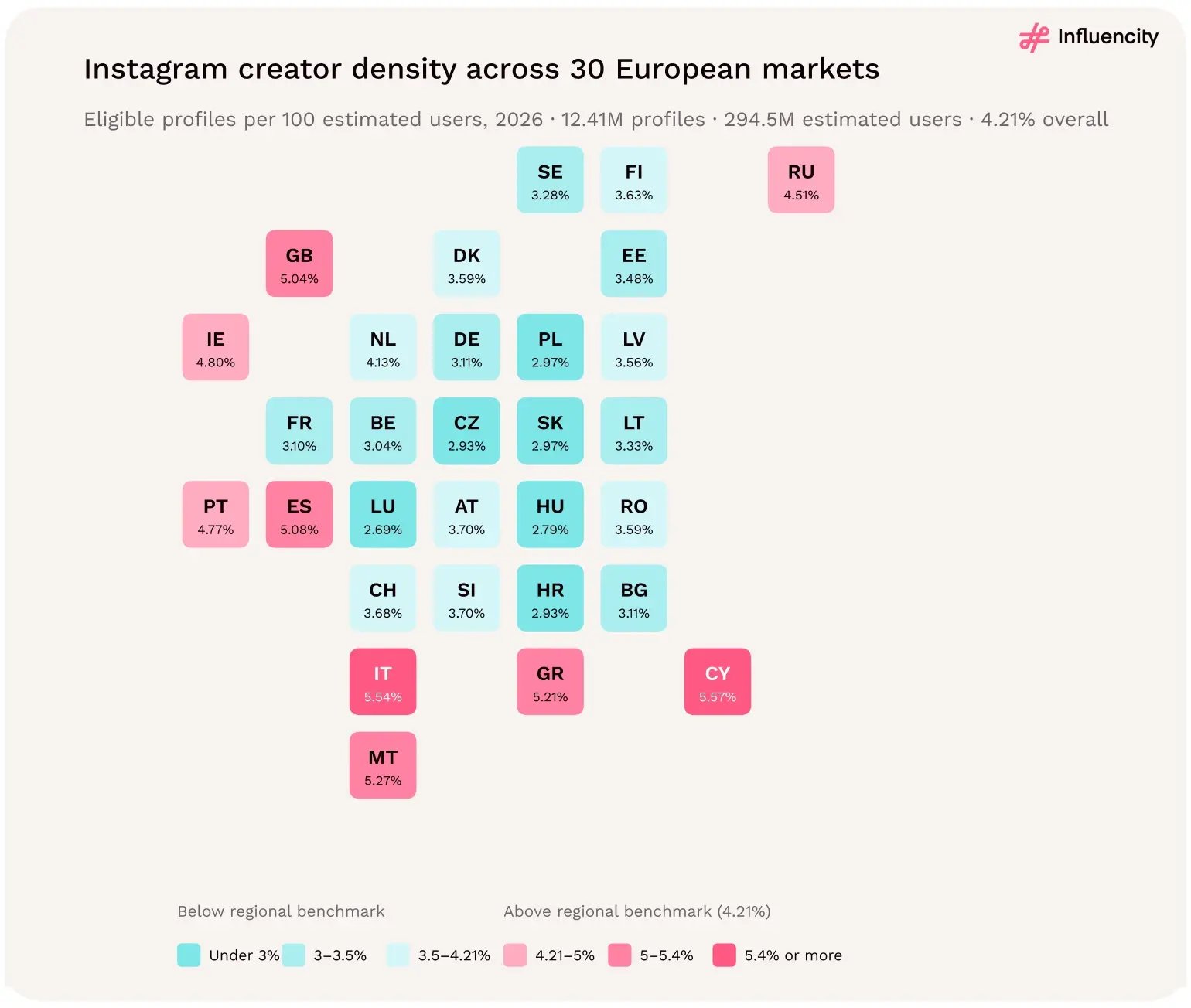 Schematic tile map of 30 European markets coloured by Instagram creator density in 2026: Cyprus 5.57%, Italy 5.54%, Malta, Greece, Spain and the UK above 5%; regional benchmark 4.21%.