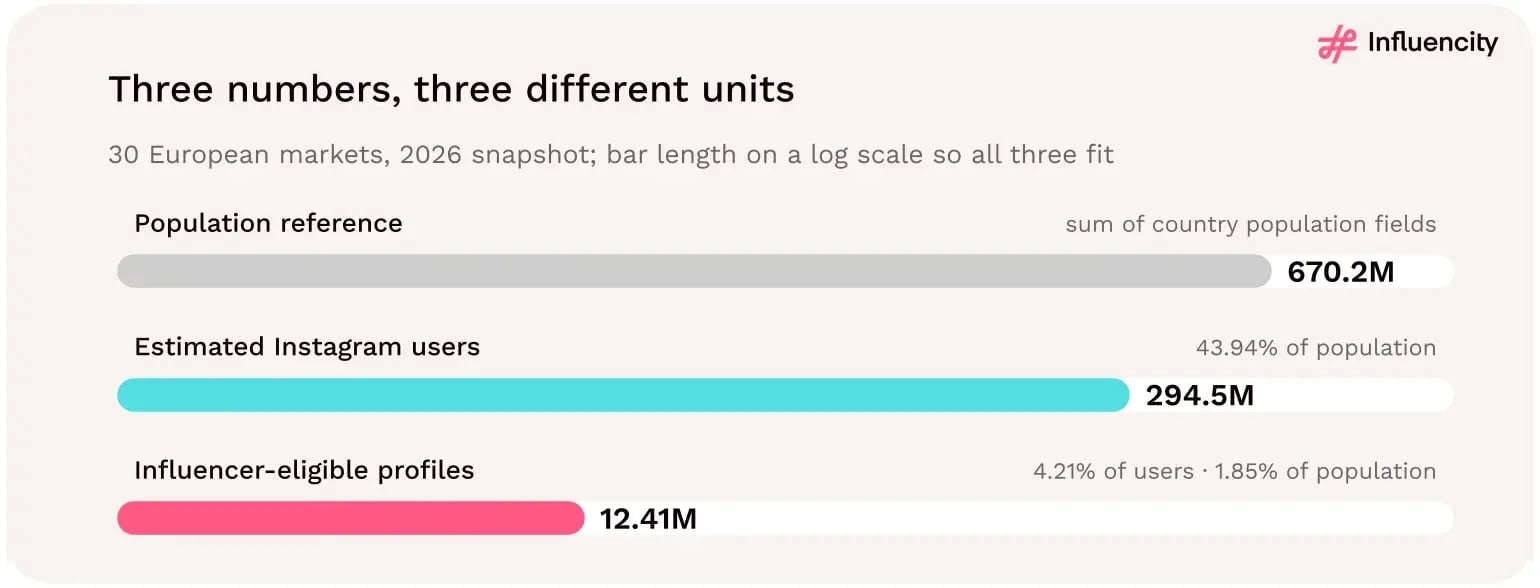 Three bars on a log scale for 30 European markets in 2026: 670.2 million population reference, 294.5 million estimated Instagram users and 12.41 million eligible profiles.