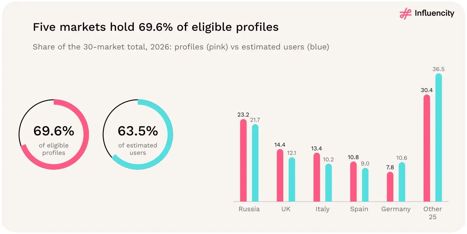 Two rings and paired bars: Russia, the UK, Italy, Spain and Germany hold 69.6% of eligible European Instagram profiles and 63.5% of estimated users.