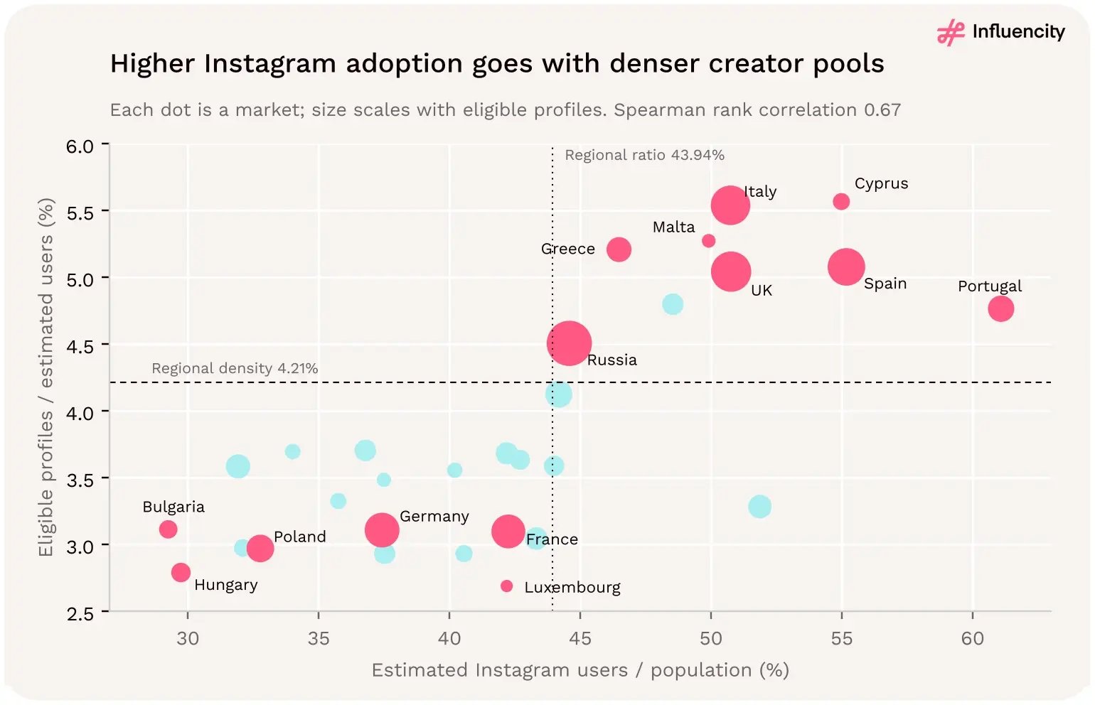 Scatter plot of 30 European markets: estimated Instagram users as a share of population against creator density; Spearman rank correlation 0.67.