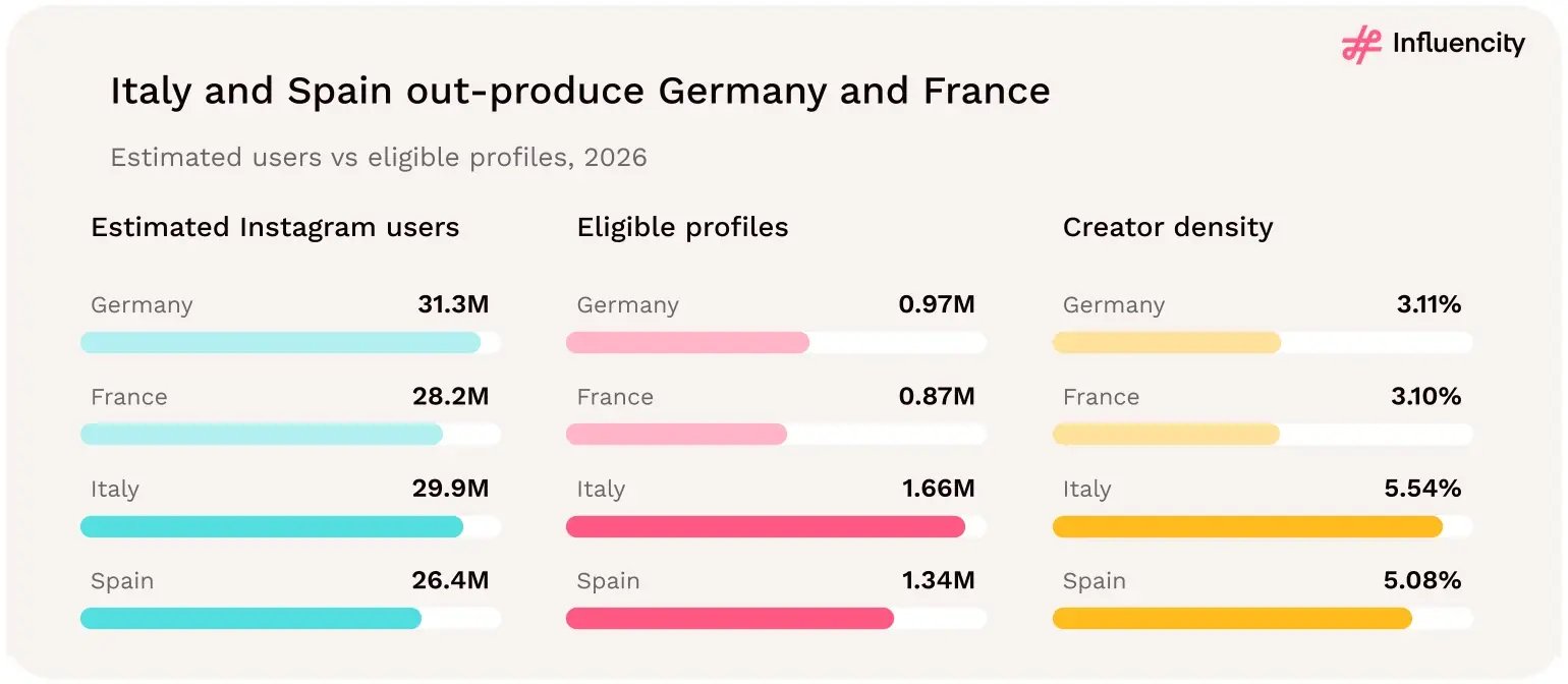 Bars for Germany, France, Italy and Spain: Italy and Spain have similar or smaller estimated audiences but more eligible profiles, with densities of 5.54% and 5.08%.
