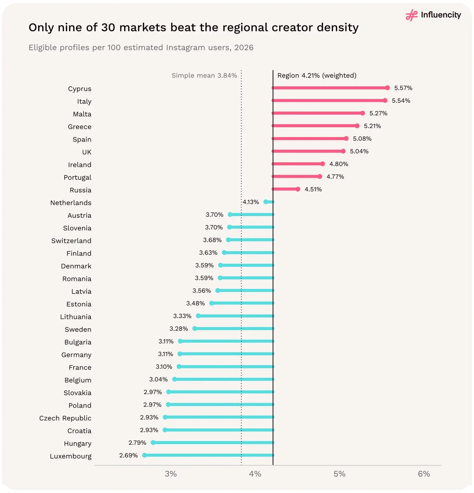 Lollipop chart of Instagram creator density for 30 European markets against the 4.21% weighted regional benchmark; nine markets are above it.