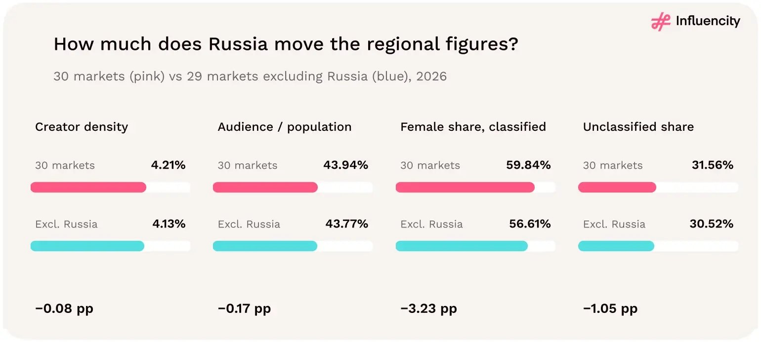 Paired bars with and without Russia: density 4.21% vs 4.13%, audience ratio 43.94% vs 43.77%, female share of classified 59.84% vs 56.61%, unclassified share 31.56% vs 30.52%.