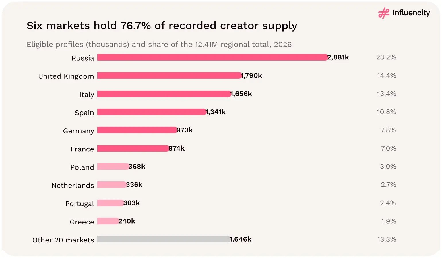 Russia, the UK and Italy lead eligible Instagram profile counts among 30 European markets in 2026; the other 20 markets combined hold 1.65 million.