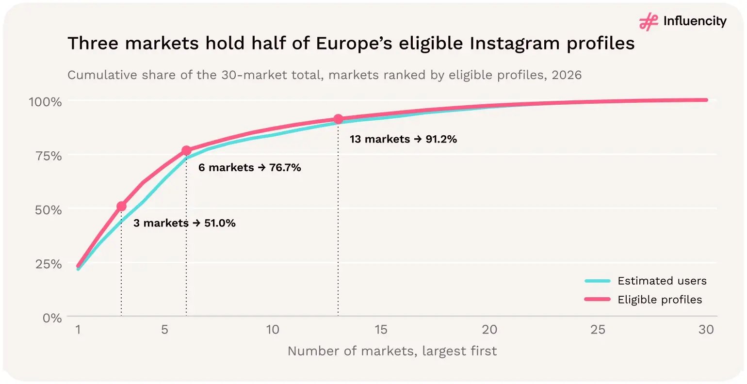 Three markets hold half of Europe’s eligible Instagram profiles; 13 are needed to pass 90%. Cumulative shares, markets ranked by eligible profiles. Source: [1].