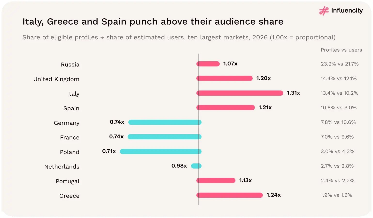 Italy, Greece and Spain punch above their audience share. Share of eligible profiles ÷ share of estimated users, ten largest markets. Source: [1].