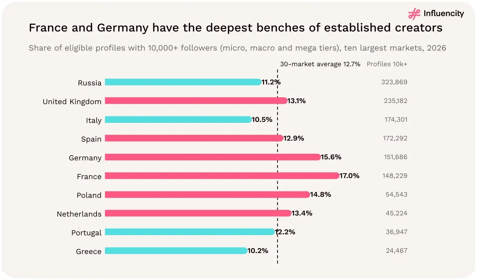 France and Germany have the deepest benches of established creators. Share of eligible profiles with 10,000+ followers, ten largest markets. Source: [1].