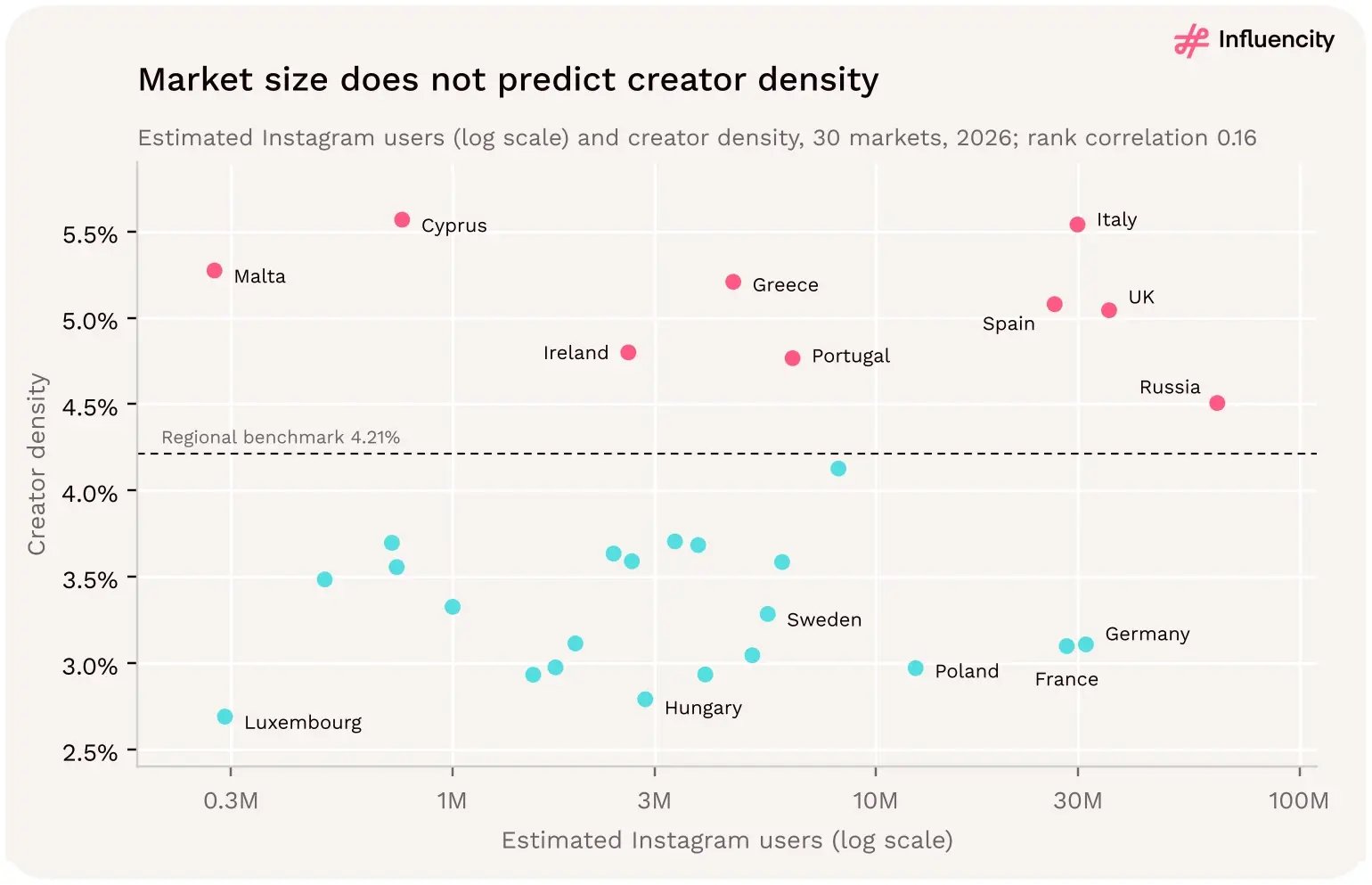 Scatter plot of 30 European markets in 2026: estimated Instagram users on a log scale against creator density, with a rank correlation of 0.16. Small and large markets appear on both sides of the 4.21% regional benchmark: Cyprus (5.57%) and Malta are small markets with high density; Italy (5.54%), the UK, Spain and Russia are large markets above it; Germany, France and Poland are large markets below it; Luxembourg is lowest at 2.69%.