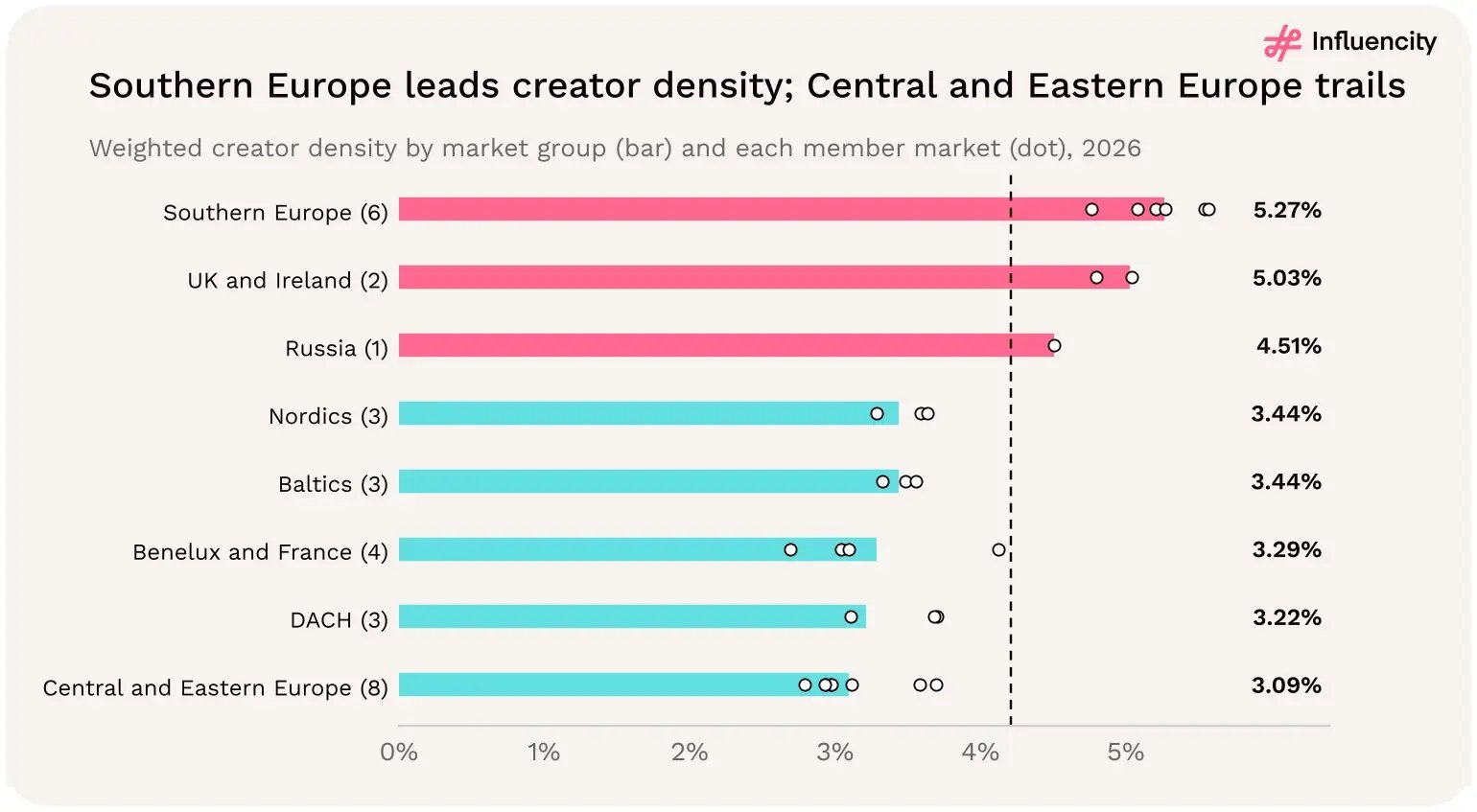 Southern Europe leads creator density; Central and Eastern Europe trails. Weighted density by market group, with each member market shown as a dot. Source: [1].