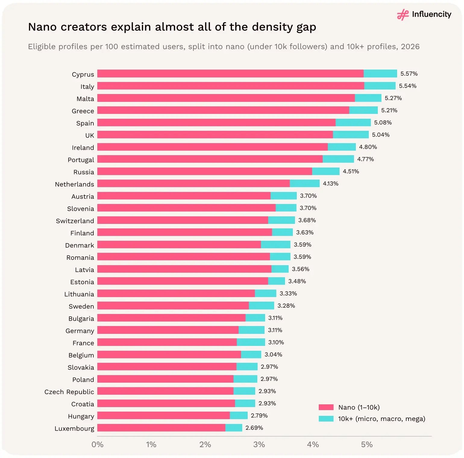 Nano creators explain almost all of the density gap. Eligible profiles per 100 estimated users, split into nano and 10K+ profiles. Source: [1].