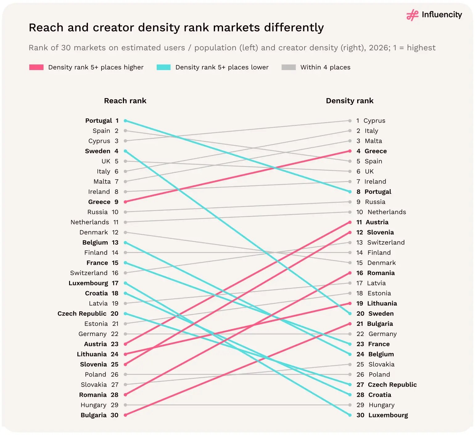 Slope chart ranking 30 European markets on estimated Instagram users as a share of population (reach, left) and on creator density (right), 2026. Portugal is 1st for reach but 8th for density, and Sweden 4th for reach but 20th; Greece rises from 9th to 4th, and Austria, Slovenia, Romania, Lithuania and Bulgaria all rank at least five places higher on density. Cyprus and Italy rank 1st and 2nd for density.