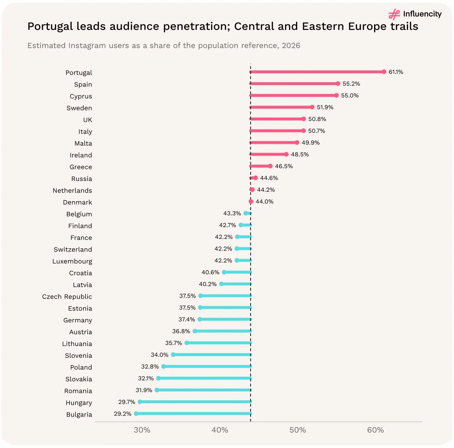 Portugal leads audience penetration; Central and Eastern Europe trails. Estimated Instagram users as a share of the population reference, 30 markets. Source: [1].
