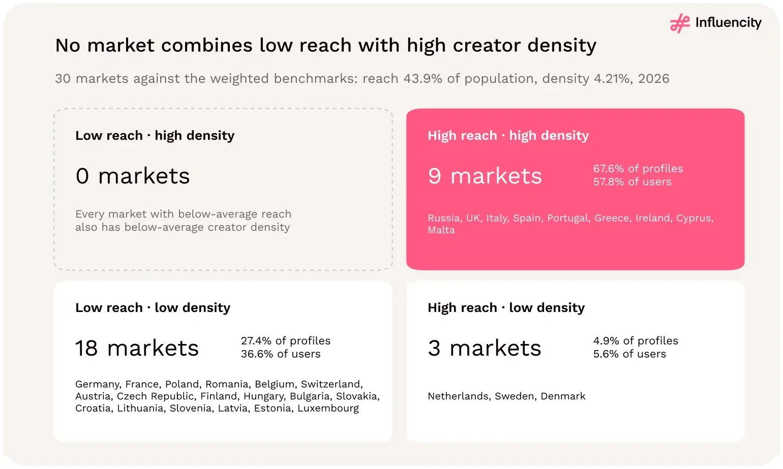 No market combines low reach with high creator density. 30 markets classified against the weighted reach and density benchmarks. Source: [1].
