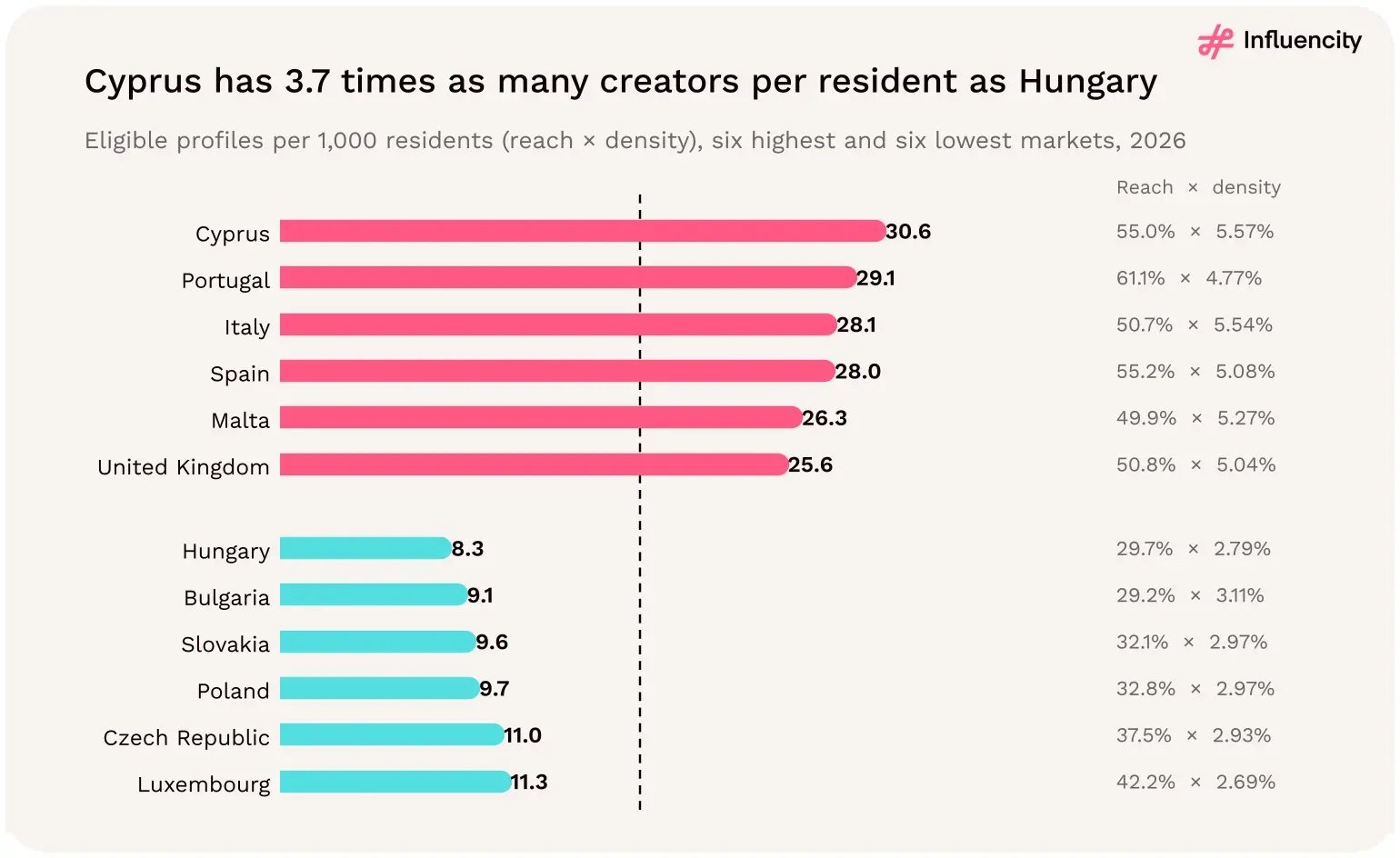 Cyprus has 3.7 times as many creators per resident as Hungary. Eligible profiles per 1,000 residents, six highest and six lowest markets, with reach and density shown for each. Source: [1].