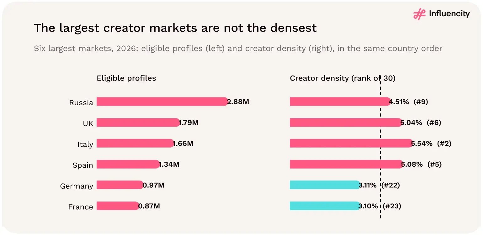 Two bar charts for Russia, the United Kingdom, Italy, Spain, Germany and France in 2026: Russia has the most eligible Instagram profiles (2.88 million), but Italy has the highest creator density of the six at 5.54%, while Germany (3.11%) and France (3.10%) sit below the 4.21% benchmark.