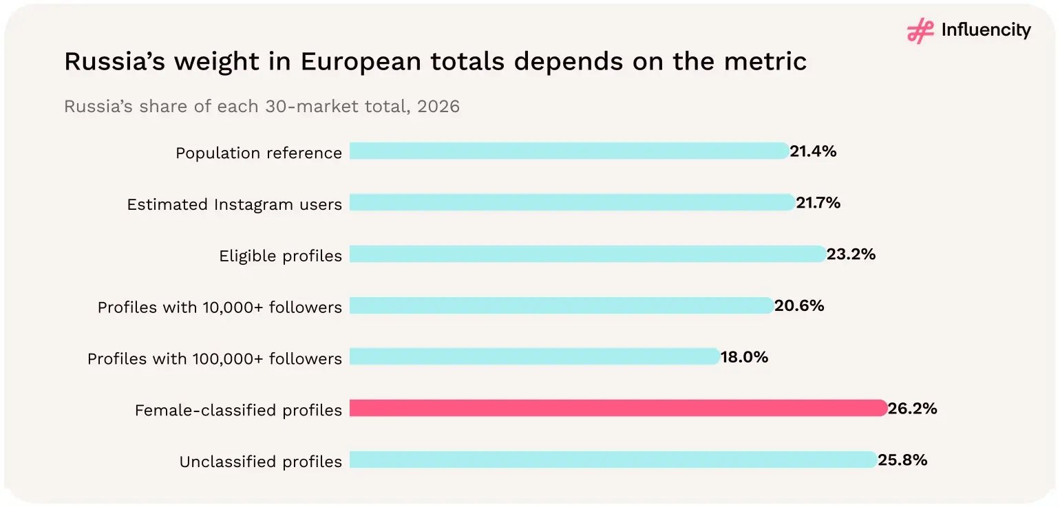 Russia's share of each 30-market total in 2026: 21.4% of the population reference, 21.7% of estimated Instagram users, 23.2% of eligible profiles, 20.6% of profiles with 10,000+ followers, 18.0% of profiles with 100,000+ followers, 26.2% of female-classified profiles and 25.8% of unclassified profiles.