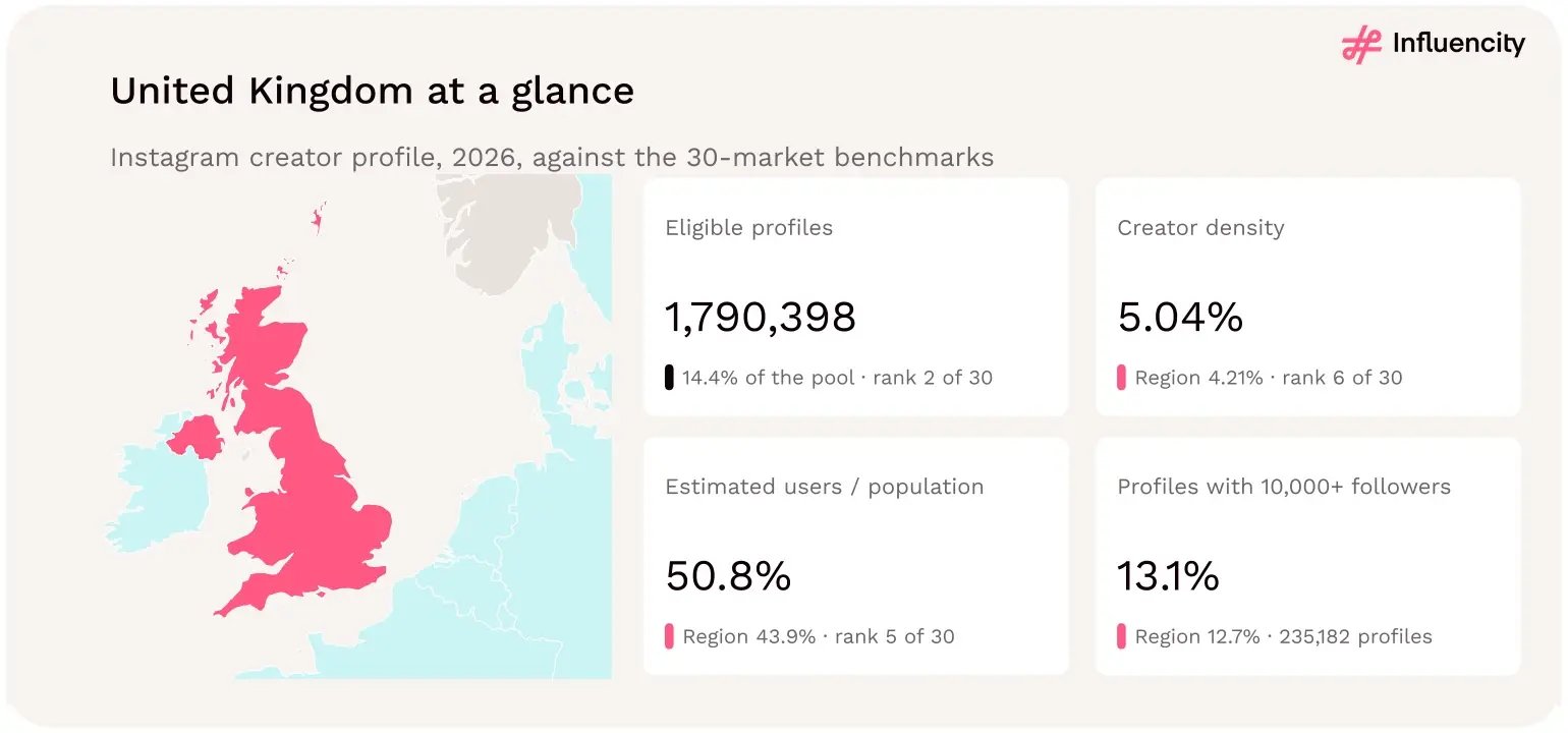 Map of the United Kingdom with four 2026 statistics: 1,790,398 eligible Instagram profiles (14.4% of the pool, rank 2 of 30), 5.04% creator density (rank 6), estimated users equal to 50.8% of the population reference (rank 5), and 13.1% of profiles with 10,000+ followers.