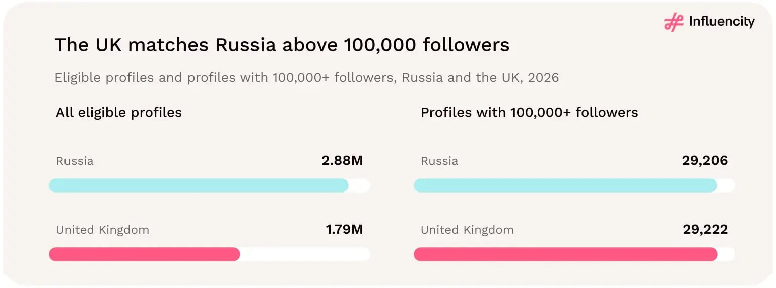 Russia has 2.88 million eligible Instagram profiles and 29,206 profiles above 100,000 followers; the UK has 1.79 million eligible profiles and 29,222 profiles above 100,000 followers.