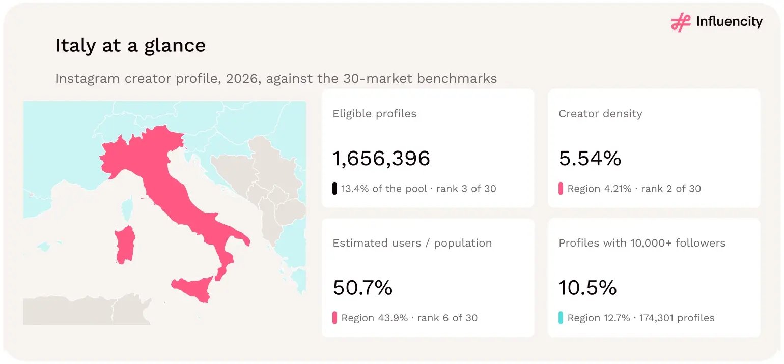 Map of Italy with four 2026 statistics: 1,656,396 eligible Instagram profiles (13.4% of the pool, rank 3 of 30), 5.54% creator density (rank 2), estimated users equal to 50.7% of the population reference (rank 6), and 10.5% of profiles with 10,000+ followers.