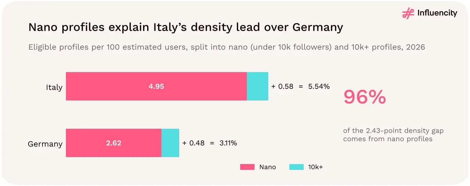 Stacked bars of eligible profiles per 100 estimated Instagram users in 2026: Italy has 4.95 nano profiles and 0.58 profiles with 10,000+ followers (5.54% in total); Germany has 2.62 nano and 0.48 established (3.11% in total).