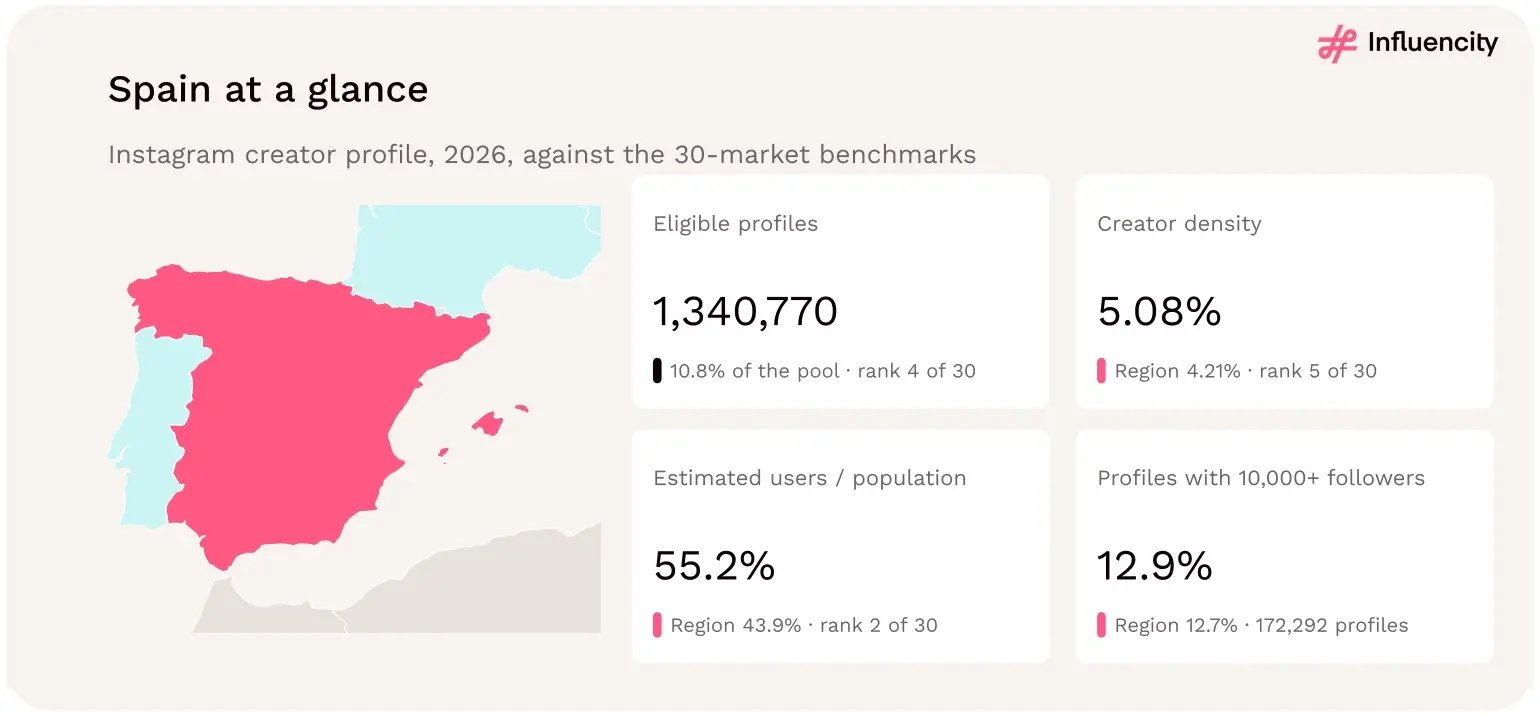Map of Spain with four 2026 statistics: 1,340,770 eligible Instagram profiles (10.8% of the pool, rank 4 of 30), 5.08% creator density (rank 5), estimated users equal to 55.2% of the population reference (rank 2), and 12.9% of profiles with 10,000+ followers.