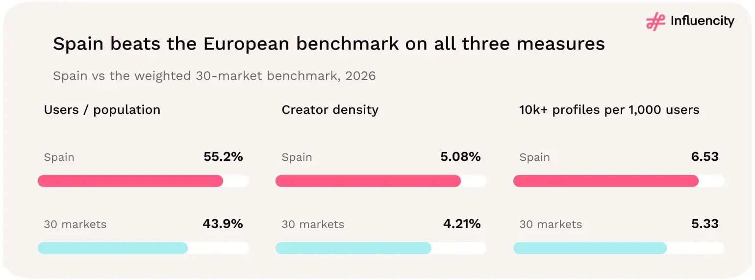 Spain records 55.2% estimated Instagram audience penetration, 5.08% creator density and 6.53 profiles with at least 10,000 followers per 1,000 estimated users.