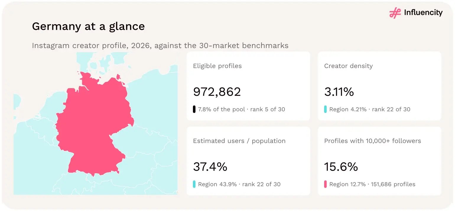 Map of Germany with four 2026 statistics: 972,862 eligible Instagram profiles (7.8% of the pool, rank 5 of 30), 3.11% creator density (rank 22), estimated users equal to 37.4% of the population reference (rank 22), and 15.6% of profiles with 10,000+ followers.