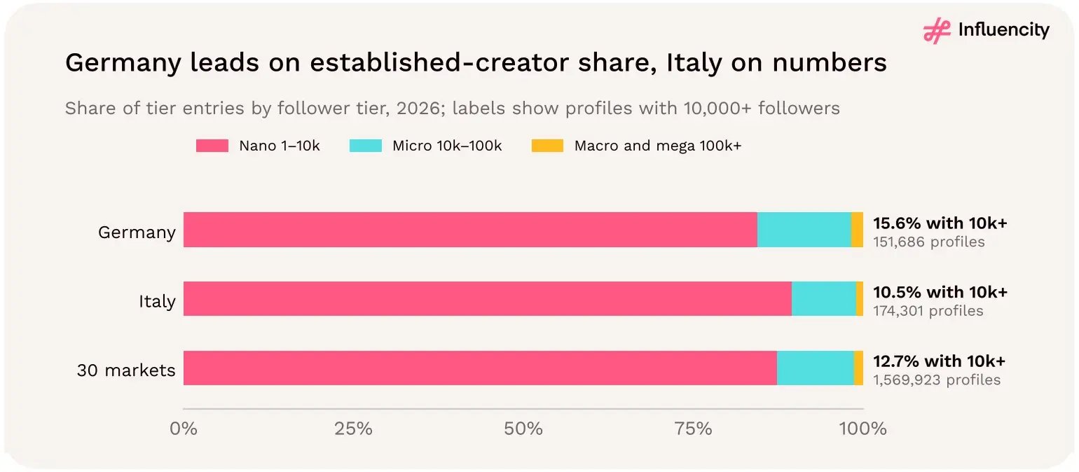 Germany's established creators represent 15.6% of eligible profiles, compared with 12.7% regionally and 10.5% in Italy.
