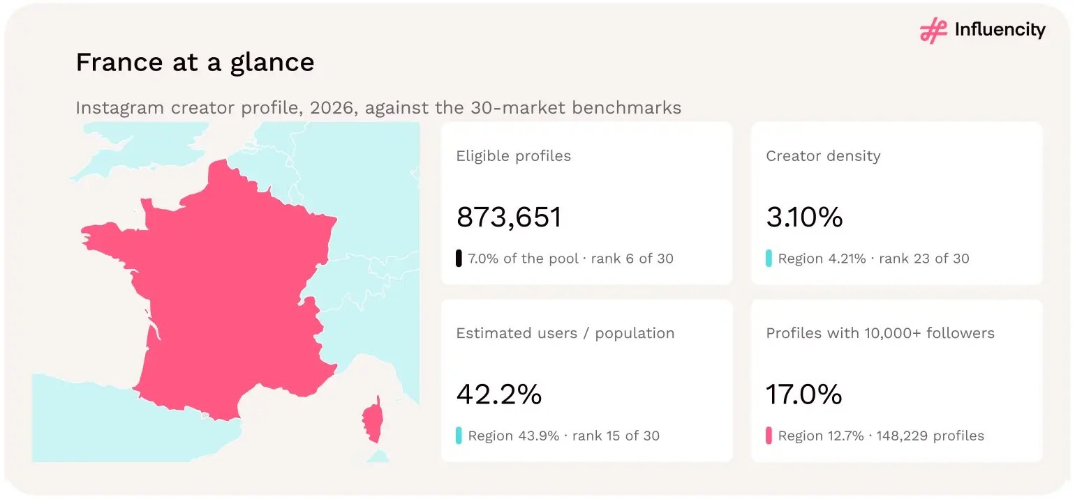 Map of France with four 2026 statistics: 873,651 eligible Instagram profiles (7.0% of the pool, rank 6 of 30), 3.10% creator density (rank 23), estimated users equal to 42.2% of the population reference (rank 15), and 17.0% of profiles with 10,000+ followers, the highest share of the 30 markets.