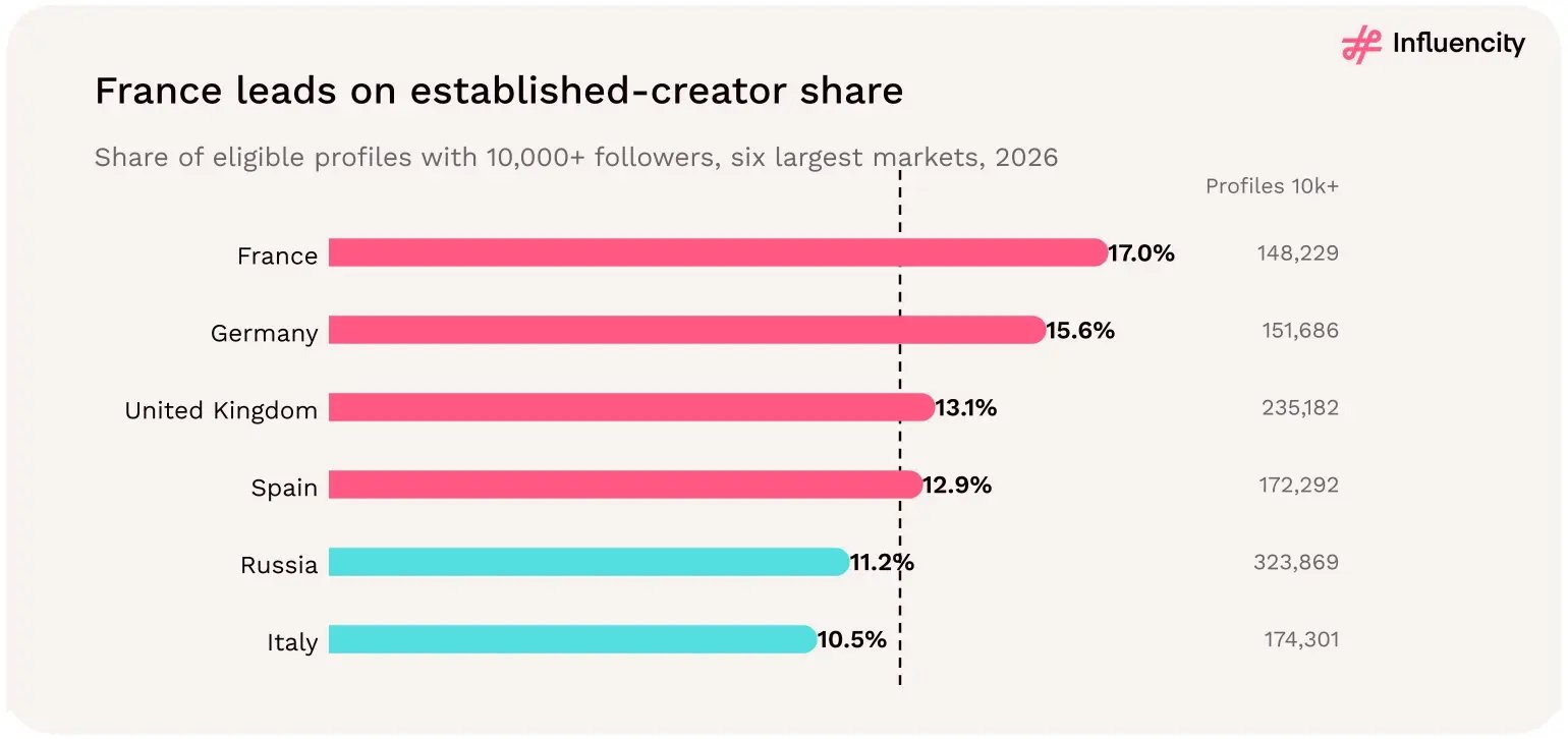 Share of eligible Instagram profiles with at least 10,000 followers across six large European markets, led by France at 17.0% and Germany at 15.6%.