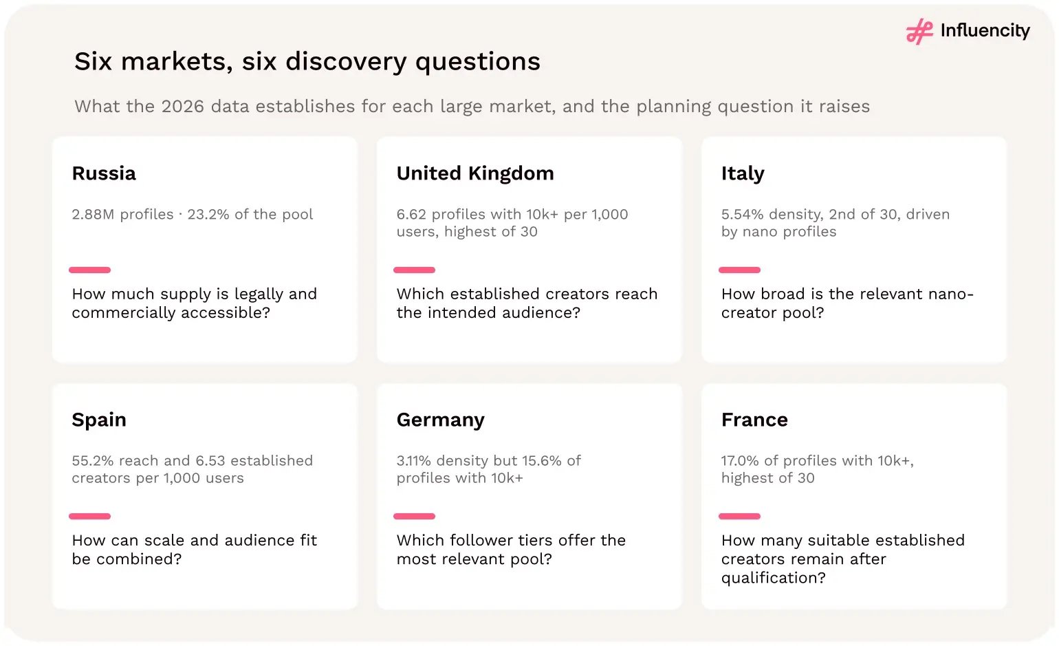 Six cards pairing a 2026 data point with a planning question: Russia, 2.88 million profiles and 23.2% of the pool, asks how much supply is legally and commercially accessible; the UK, 6.62 profiles with 10,000+ followers per 1,000 users, asks which established creators reach the intended audience; Italy, 5.54% density driven by nano profiles, asks how broad the relevant nano pool is; Spain, 55.2% reach and 6.53 established creators per 1,000 users, asks how scale and audience fit combine; Germany, 3.11% density but 15.6% of profiles with 10,000+ followers, asks which tiers offer the most relevant pool; France, 17.0% of profiles with 10,000+ followers, asks how many suitable established creators remain after qualification.