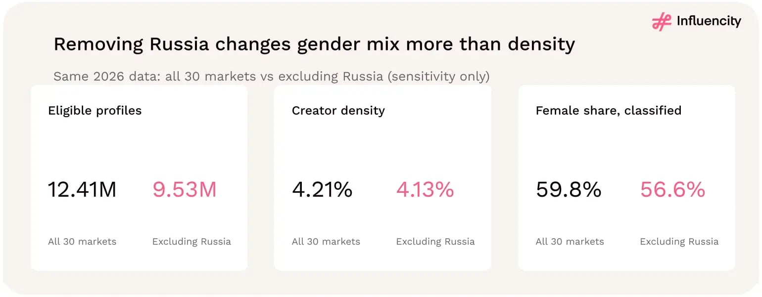 Paired statistics: all 30 markets 12.41 million profiles, 4.21% density, 59.8% female; excluding Russia 9.53 million, 4.13% and 56.6%.