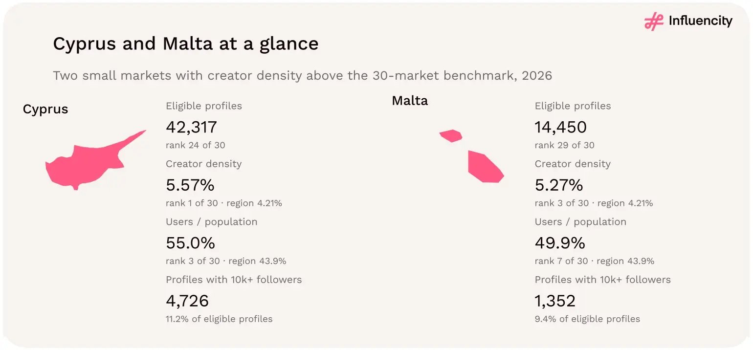 Maps of Cyprus and Malta with 2026 statistics. Cyprus: 42,317 eligible Instagram profiles (rank 24 of 30), 5.57% creator density (rank 1), estimated users equal to 55.0% of the population reference, 4,726 profiles with 10,000+ followers. Malta: 14,450 profiles (rank 29), 5.27% density (rank 3), 49.9% reach, 1,352 profiles with 10,000+ followers.
