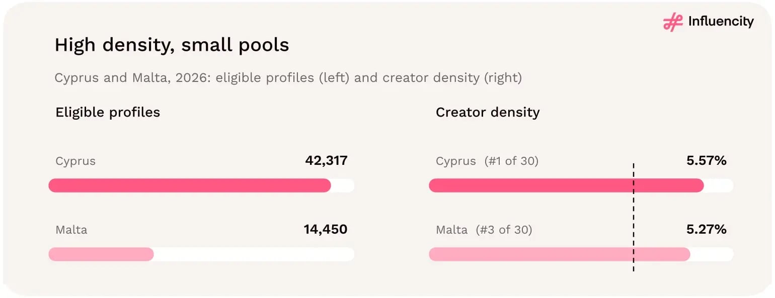 Cyprus has 42,317 eligible Instagram creator profiles and the highest creator density in the study at 5.57%; Malta has 14,450 eligible profiles and 5.27% density. Both are above the 4.21% regional benchmark.