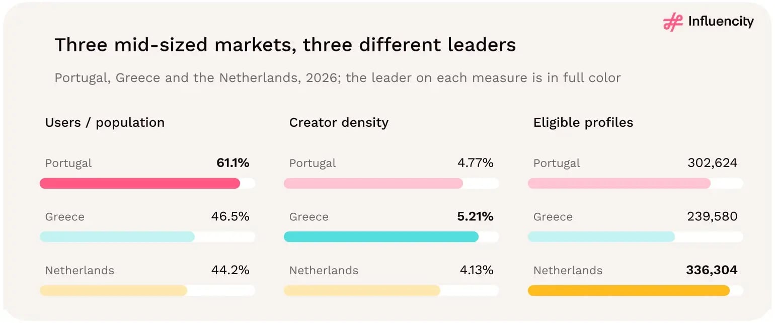 Portugal leads the three markets in estimated Instagram audience penetration at 61.1%, Greece leads in creator density at 5.21%, and the Netherlands has the largest eligible creator pool at 336,304.