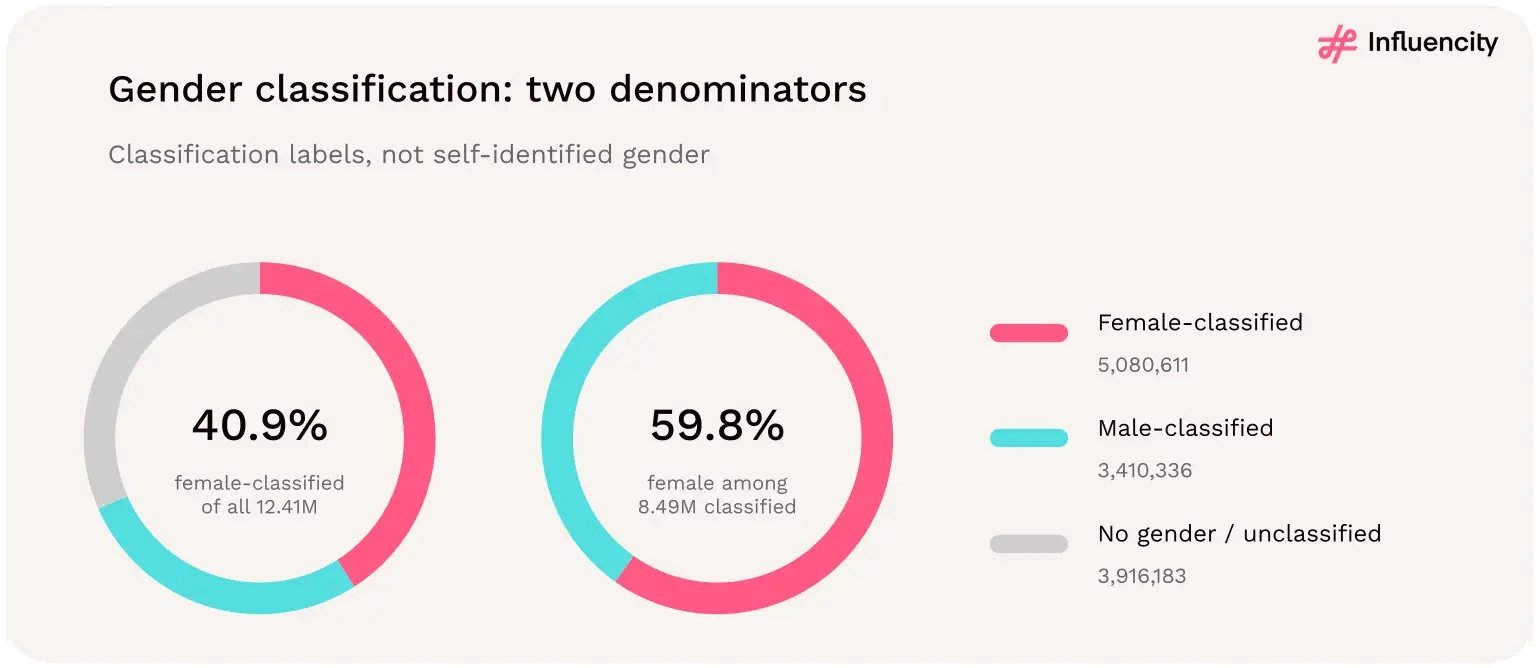 Two rings: female-classified profiles are 40.9% of all 12.41 million European Instagram profiles and 59.8% of the 8.49 million classified profiles; 31.6% are unclassified.
